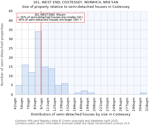 161, WEST END, COSTESSEY, NORWICH, NR8 5AN: Size of property relative to detached houses in Costessey