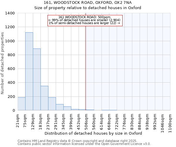 161, WOODSTOCK ROAD, OXFORD, OX2 7NA: Size of property relative to detached houses in Oxford