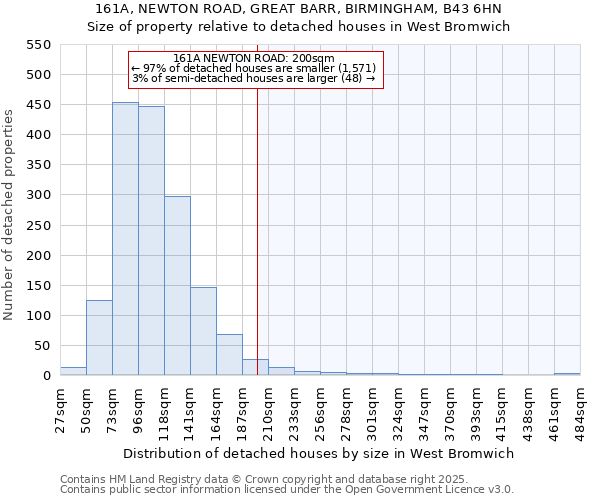 161A, NEWTON ROAD, GREAT BARR, BIRMINGHAM, B43 6HN: Size of property relative to detached houses in West Bromwich