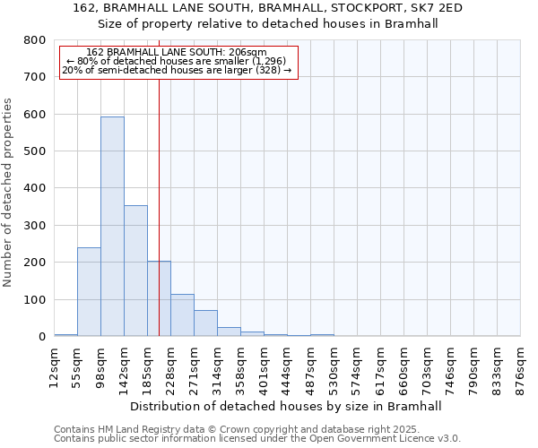 162, BRAMHALL LANE SOUTH, BRAMHALL, STOCKPORT, SK7 2ED: Size of property relative to detached houses in Bramhall