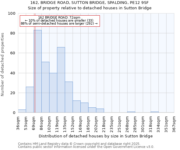 162, BRIDGE ROAD, SUTTON BRIDGE, SPALDING, PE12 9SF: Size of property relative to detached houses in Sutton Bridge