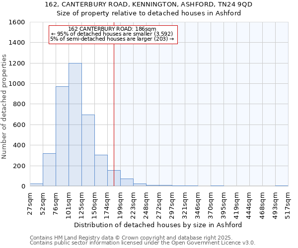 162, CANTERBURY ROAD, KENNINGTON, ASHFORD, TN24 9QD: Size of property relative to detached houses in Ashford