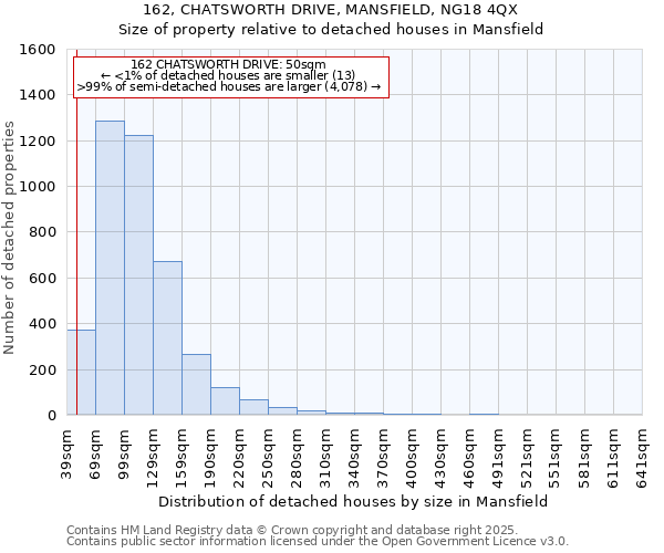 162, CHATSWORTH DRIVE, MANSFIELD, NG18 4QX: Size of property relative to detached houses in Mansfield