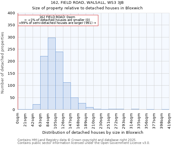 162, FIELD ROAD, WALSALL, WS3 3JB: Size of property relative to detached houses in Bloxwich