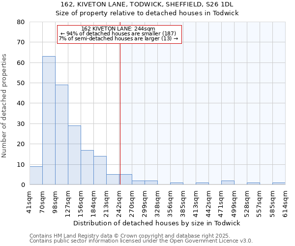 162, KIVETON LANE, TODWICK, SHEFFIELD, S26 1DL: Size of property relative to detached houses in Todwick