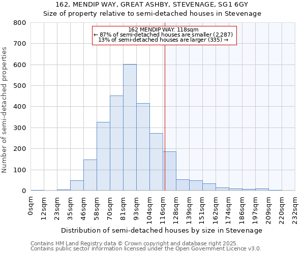 162, MENDIP WAY, GREAT ASHBY, STEVENAGE, SG1 6GY: Size of property relative to detached houses in Stevenage