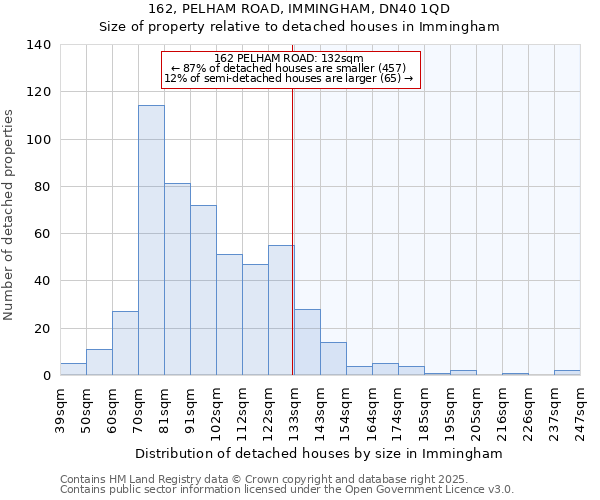 162, PELHAM ROAD, IMMINGHAM, DN40 1QD: Size of property relative to detached houses in Immingham