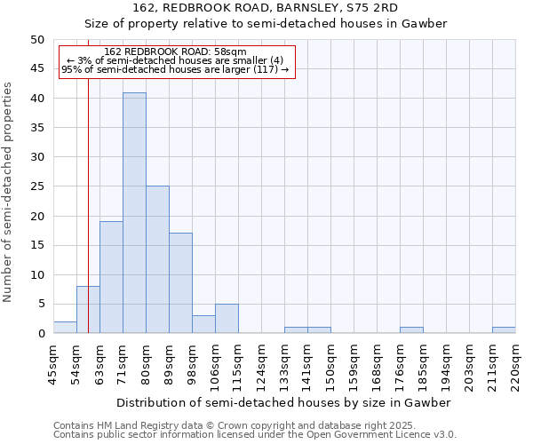 162, REDBROOK ROAD, BARNSLEY, S75 2RD: Size of property relative to detached houses in Gawber