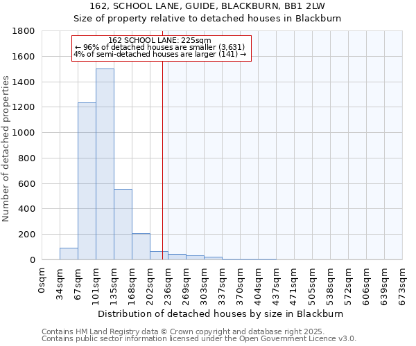 162, SCHOOL LANE, GUIDE, BLACKBURN, BB1 2LW: Size of property relative to detached houses in Blackburn