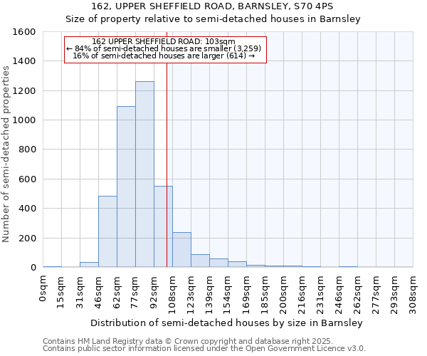 162, UPPER SHEFFIELD ROAD, BARNSLEY, S70 4PS: Size of property relative to detached houses in Barnsley