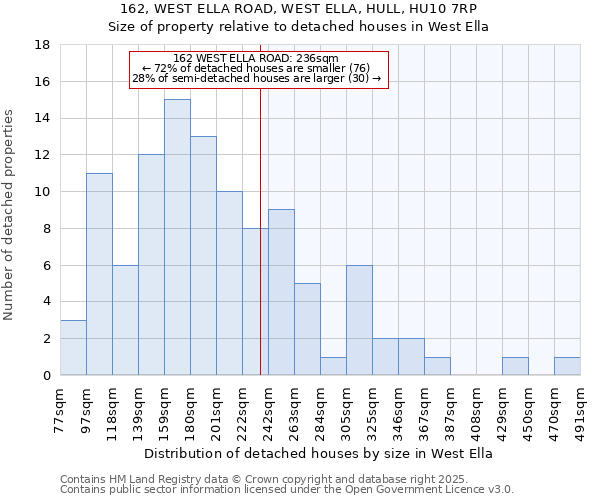 162, WEST ELLA ROAD, WEST ELLA, HULL, HU10 7RP: Size of property relative to detached houses in West Ella