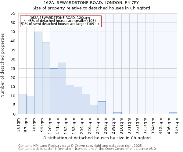 162A, SEWARDSTONE ROAD, LONDON, E4 7PY: Size of property relative to detached houses in Chingford