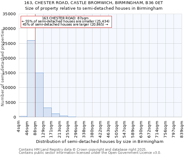 163, CHESTER ROAD, CASTLE BROMWICH, BIRMINGHAM, B36 0ET: Size of property relative to detached houses in Birmingham