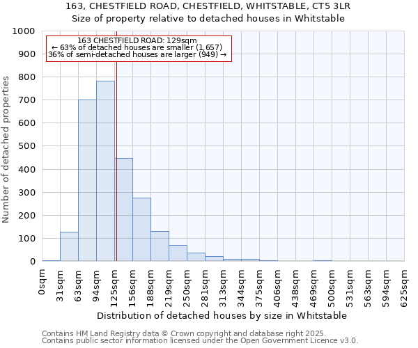 163, CHESTFIELD ROAD, CHESTFIELD, WHITSTABLE, CT5 3LR: Size of property relative to detached houses in Whitstable