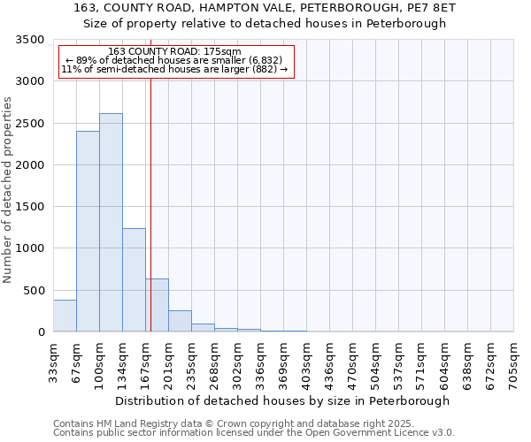 163, COUNTY ROAD, HAMPTON VALE, PETERBOROUGH, PE7 8ET: Size of property relative to detached houses in Peterborough