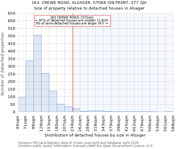 163, CREWE ROAD, ALSAGER, STOKE-ON-TRENT, ST7 2JH: Size of property relative to detached houses in Alsager