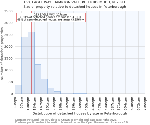 163, EAGLE WAY, HAMPTON VALE, PETERBOROUGH, PE7 8EL: Size of property relative to detached houses in Peterborough