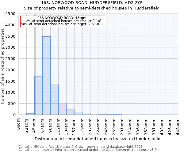 163, NORWOOD ROAD, HUDDERSFIELD, HD2 2YF: Size of property relative to detached houses in Huddersfield