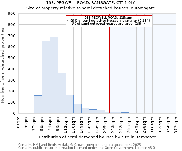 163, PEGWELL ROAD, RAMSGATE, CT11 0LY: Size of property relative to detached houses in Ramsgate