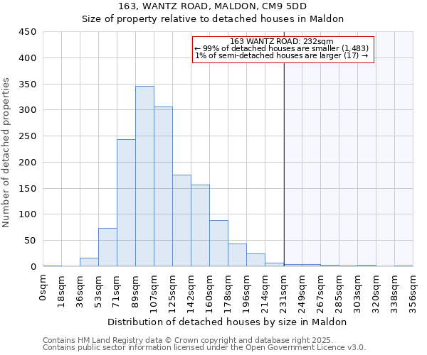 163, WANTZ ROAD, MALDON, CM9 5DD: Size of property relative to detached houses in Maldon