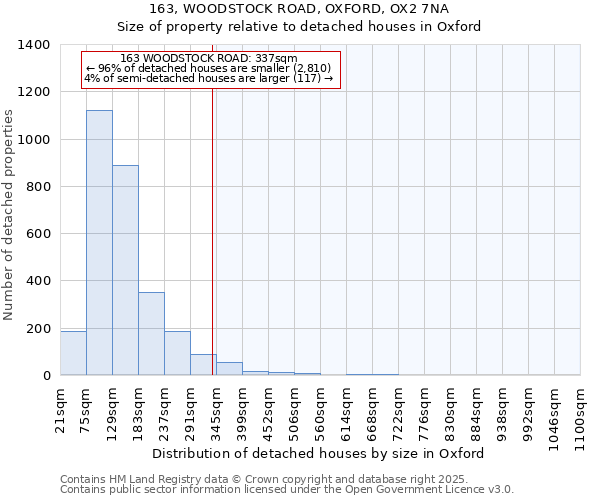 163, WOODSTOCK ROAD, OXFORD, OX2 7NA: Size of property relative to detached houses in Oxford