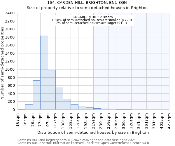 164, CARDEN HILL, BRIGHTON, BN1 8GN: Size of property relative to detached houses in Brighton