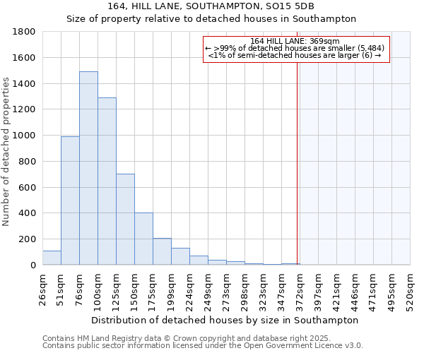 164, HILL LANE, SOUTHAMPTON, SO15 5DB: Size of property relative to detached houses in Southampton