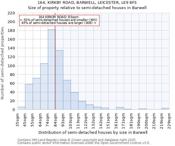 164, KIRKBY ROAD, BARWELL, LEICESTER, LE9 8FS: Size of property relative to detached houses in Barwell