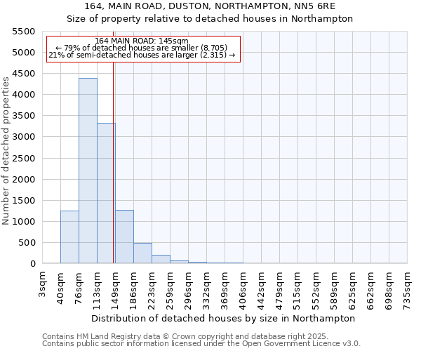 164, MAIN ROAD, DUSTON, NORTHAMPTON, NN5 6RE: Size of property relative to detached houses in Northampton