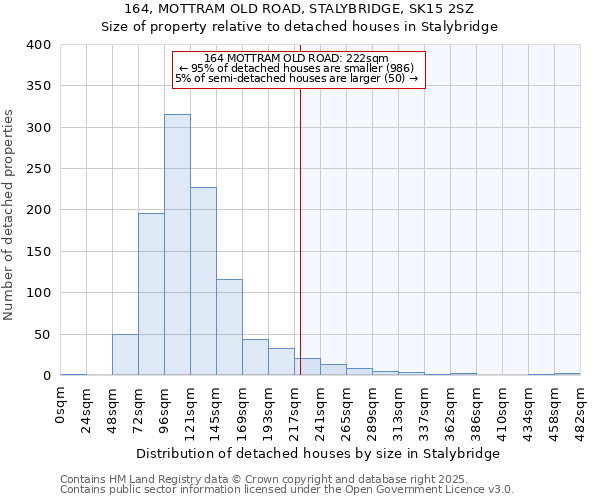 164, MOTTRAM OLD ROAD, STALYBRIDGE, SK15 2SZ: Size of property relative to detached houses in Stalybridge