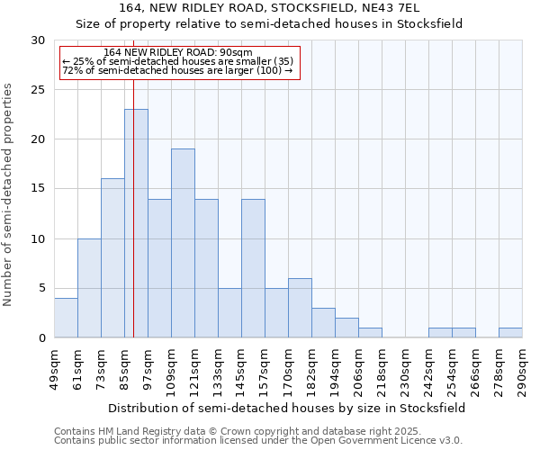 164, NEW RIDLEY ROAD, STOCKSFIELD, NE43 7EL: Size of property relative to detached houses in Stocksfield