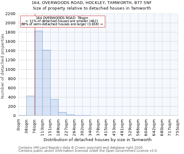 164, OVERWOODS ROAD, HOCKLEY, TAMWORTH, B77 5NF: Size of property relative to detached houses in Tamworth