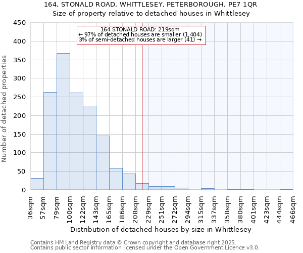 164, STONALD ROAD, WHITTLESEY, PETERBOROUGH, PE7 1QR: Size of property relative to detached houses in Whittlesey