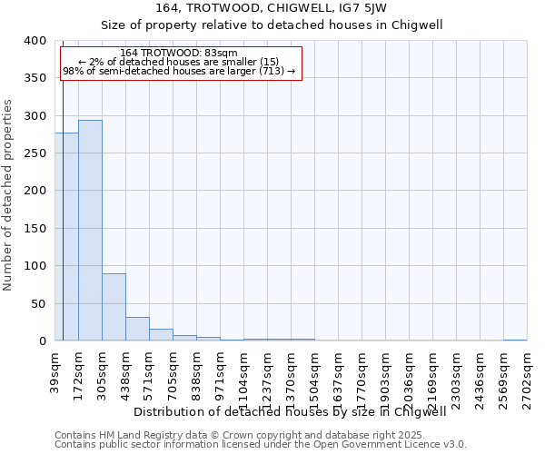 164, TROTWOOD, CHIGWELL, IG7 5JW: Size of property relative to detached houses in Chigwell