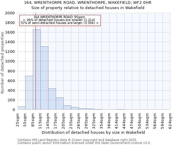 164, WRENTHORPE ROAD, WRENTHORPE, WAKEFIELD, WF2 0HR: Size of property relative to detached houses in Wakefield