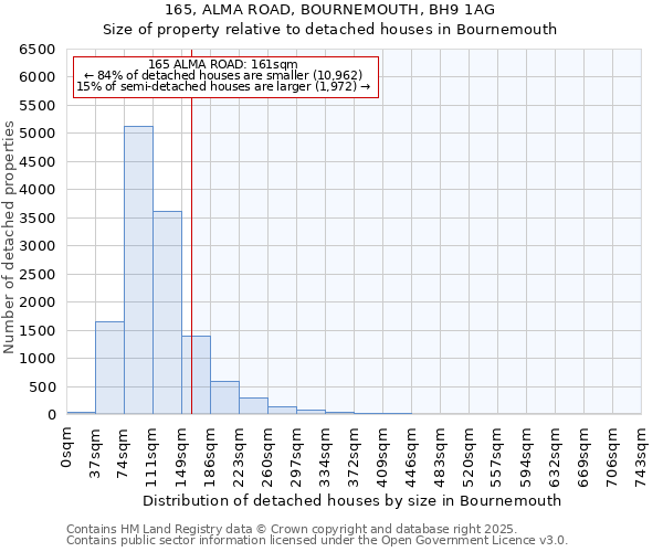 165, ALMA ROAD, BOURNEMOUTH, BH9 1AG: Size of property relative to detached houses in Bournemouth