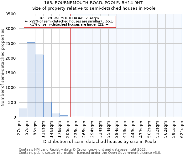 165, BOURNEMOUTH ROAD, POOLE, BH14 9HT: Size of property relative to detached houses in Poole