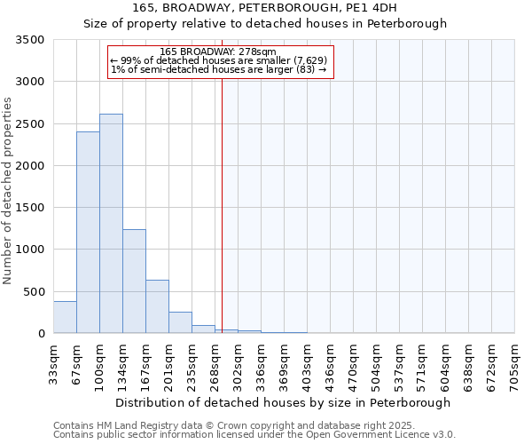 165, BROADWAY, PETERBOROUGH, PE1 4DH: Size of property relative to detached houses in Peterborough