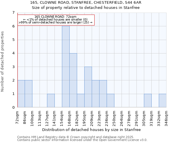 165, CLOWNE ROAD, STANFREE, CHESTERFIELD, S44 6AR: Size of property relative to detached houses in Stanfree