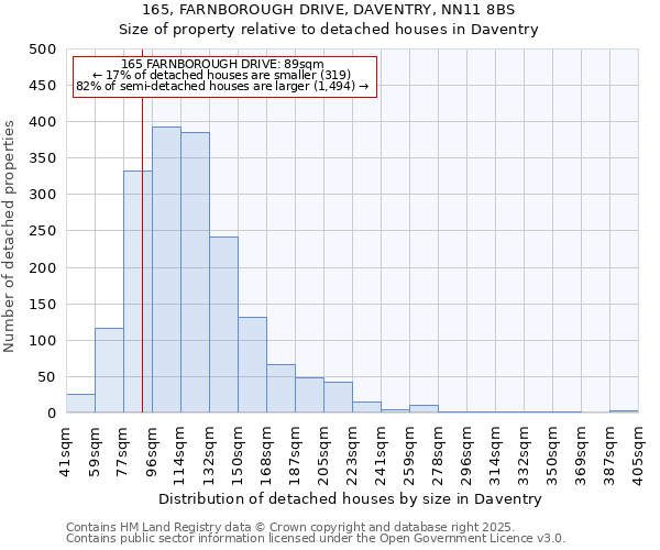 165, FARNBOROUGH DRIVE, DAVENTRY, NN11 8BS: Size of property relative to detached houses in Daventry