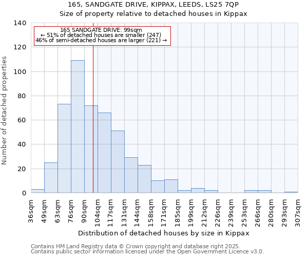 165, SANDGATE DRIVE, KIPPAX, LEEDS, LS25 7QP: Size of property relative to detached houses in Kippax