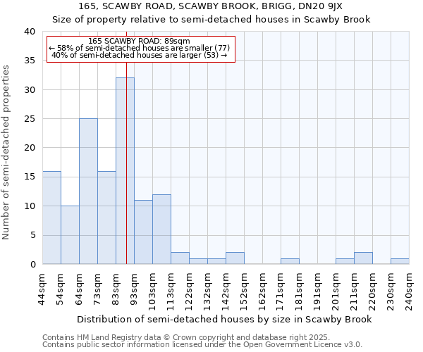 165, SCAWBY ROAD, SCAWBY BROOK, BRIGG, DN20 9JX: Size of property relative to detached houses in Scawby Brook