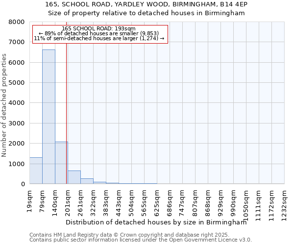 165, SCHOOL ROAD, YARDLEY WOOD, BIRMINGHAM, B14 4EP: Size of property relative to detached houses in Birmingham