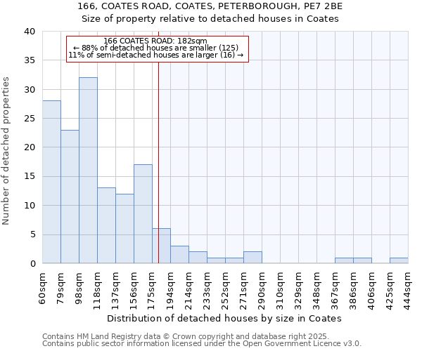 166, COATES ROAD, COATES, PETERBOROUGH, PE7 2BE: Size of property relative to detached houses in Coates