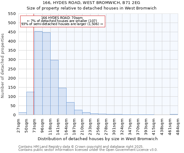 166, HYDES ROAD, WEST BROMWICH, B71 2EG: Size of property relative to detached houses in West Bromwich