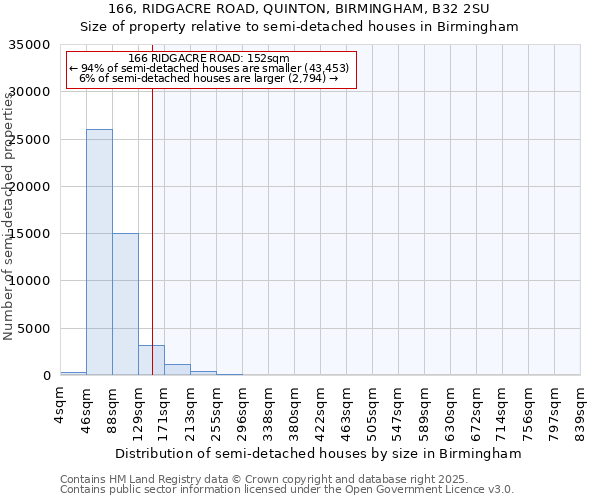 166, RIDGACRE ROAD, QUINTON, BIRMINGHAM, B32 2SU: Size of property relative to detached houses in Birmingham