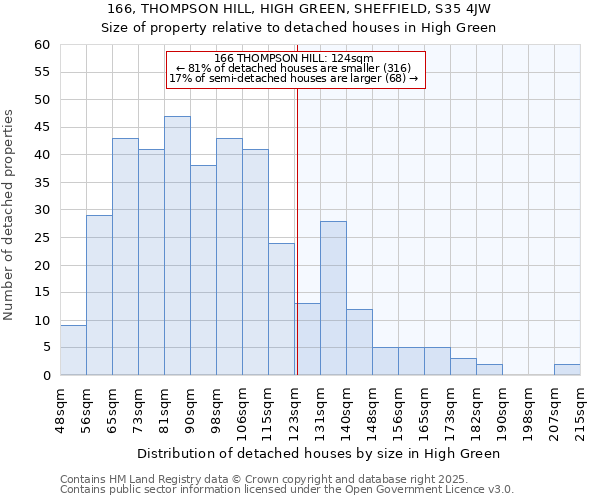 166, THOMPSON HILL, HIGH GREEN, SHEFFIELD, S35 4JW: Size of property relative to detached houses in High Green