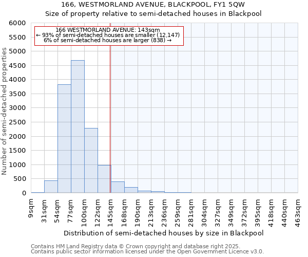 166, WESTMORLAND AVENUE, BLACKPOOL, FY1 5QW: Size of property relative to detached houses in Blackpool