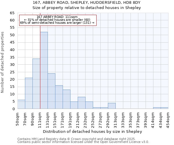 167, ABBEY ROAD, SHEPLEY, HUDDERSFIELD, HD8 8DY: Size of property relative to detached houses in Shepley