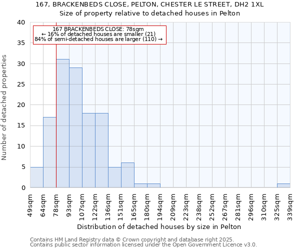 167, BRACKENBEDS CLOSE, PELTON, CHESTER LE STREET, DH2 1XL: Size of property relative to detached houses in Pelton